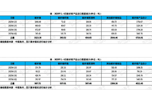 我國碳纖維產業(yè)2025年4月進出口情況分析